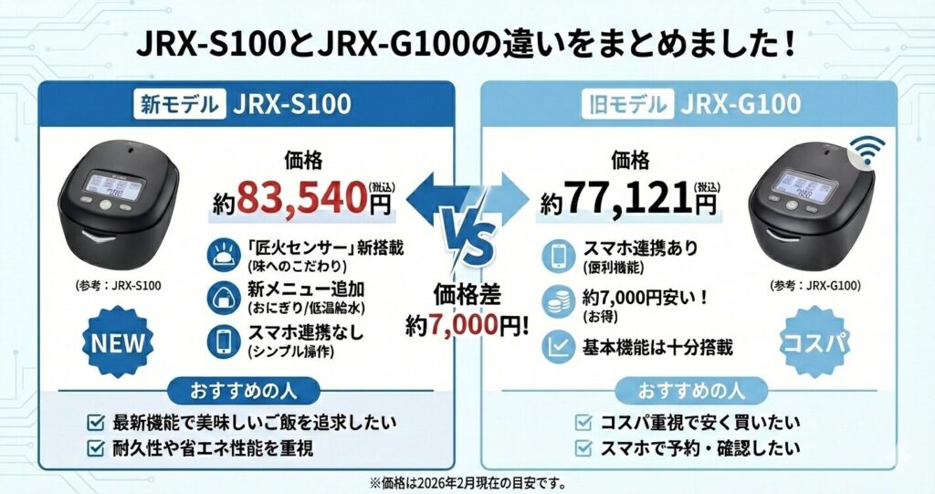 JRX-S100とJRX-G100の違いを比較！どちらがおすすめ？タイガー魔法瓶炊飯器について解説_02