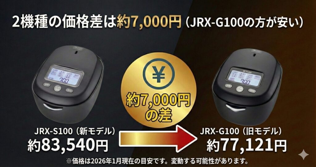 JRX-S100とJRX-G100の違いを比較！どちらがおすすめ？タイガー魔法瓶炊飯器について解説_価格01