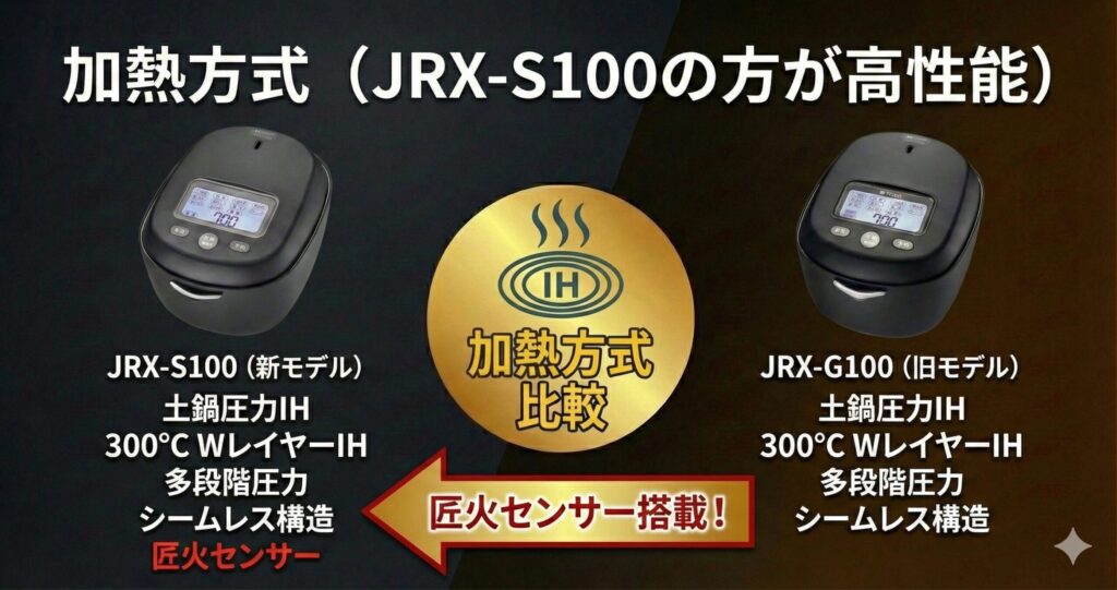 JRX-S100とJRX-G100の違いを比較！どちらがおすすめ？タイガー魔法瓶炊飯器について解説_方式01