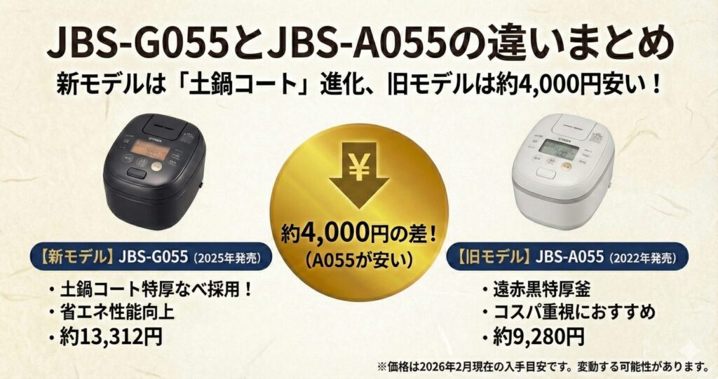 JBS-G055とJBS-A055の違いを比較！どちらがおすすめ？タイガー魔法瓶炊飯器について解説_結論01
