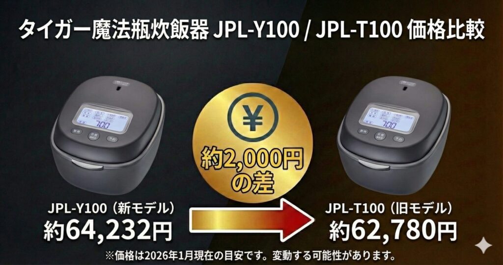 JPL-Y100とJPL-T100の違いを比較！どちらがおすすめ？タイガー魔法瓶炊飯器について解説_価格01