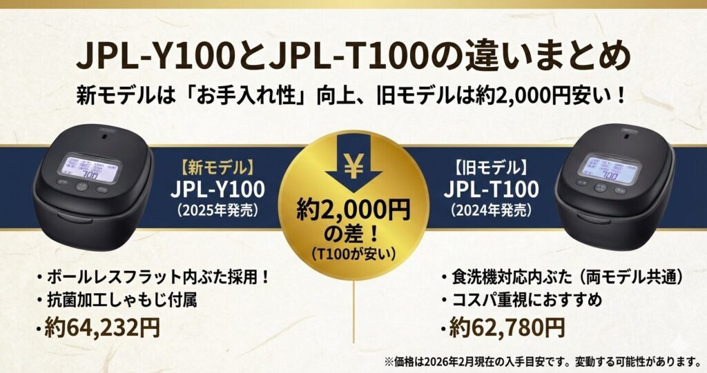 JPL-Y100とJPL-T100の違いを比較！どちらがおすすめ？タイガー魔法瓶炊飯器について解説_結論01