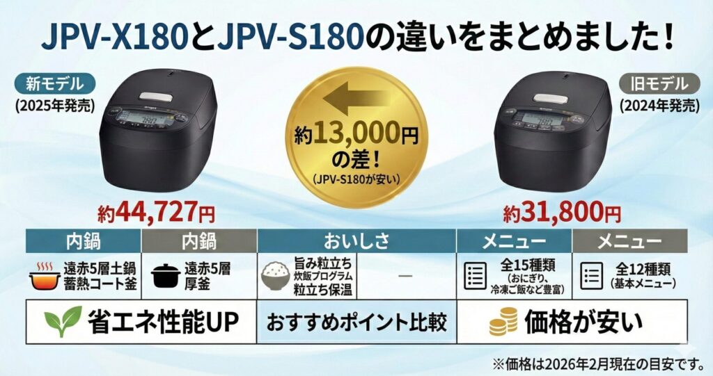 JPV-X180とJPV-S180の違いを比較！どちらがおすすめ？タイガー魔法瓶炊飯器について解説_結論01