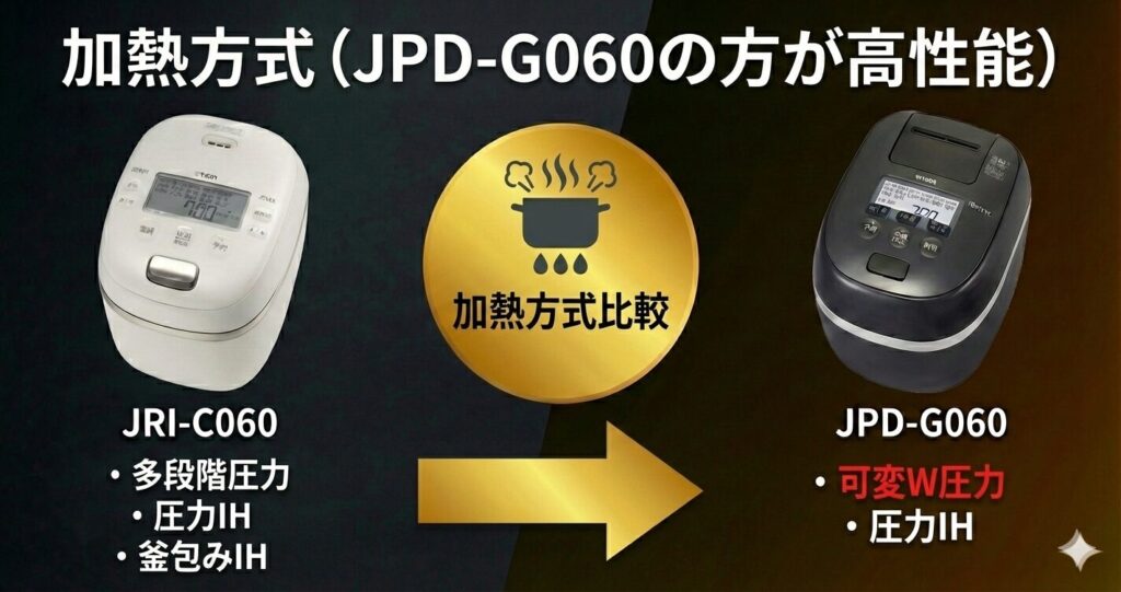 JRI-C060とJPD-G060の違いを比較！どちらがおすすめ？タイガー魔法瓶炊飯器について解説_方式01