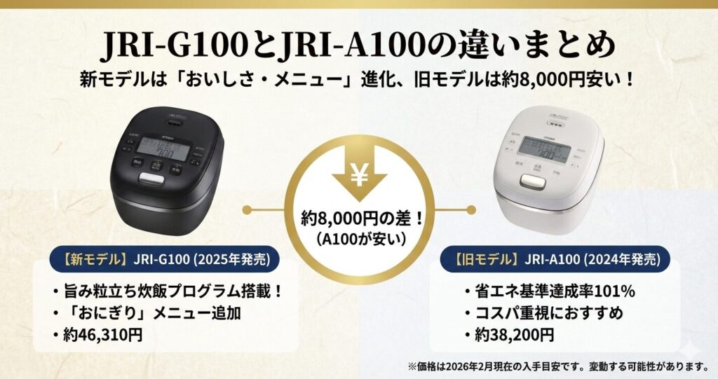 JRI-G100とJRI-A100の違いを比較！どちらがおすすめ？タイガー魔法瓶炊飯器について解説_結論01