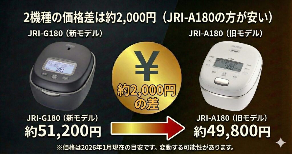 JRI-G180とJRI-A180の違いを比較！どちらがおすすめ？タイガー魔法瓶炊飯器について解説_価格01