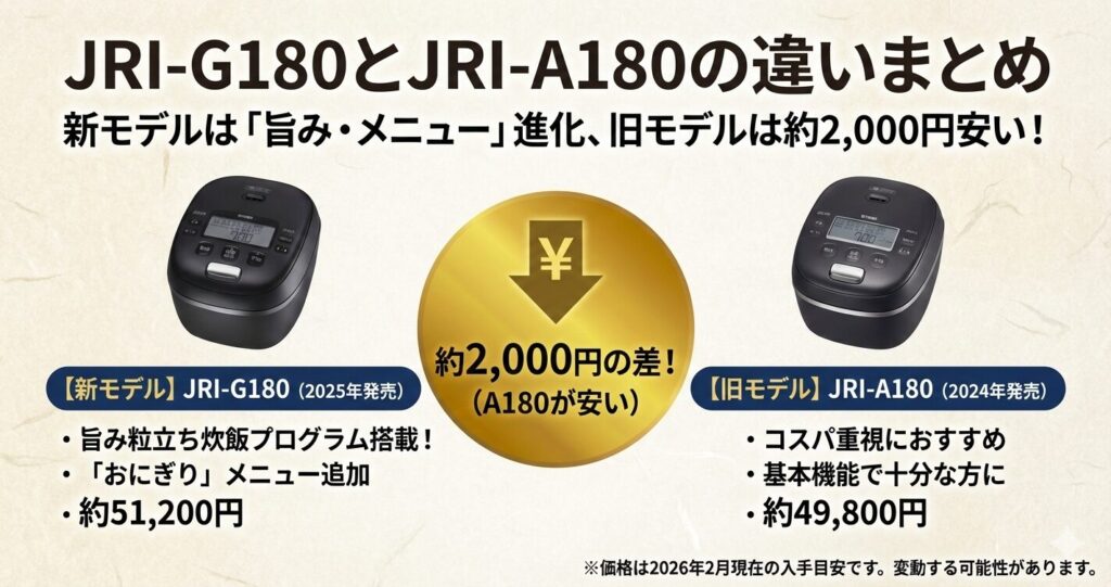 JRI-G180とJRI-A180の違いを比較！どちらがおすすめ？タイガー魔法瓶炊飯器について解説_結論01