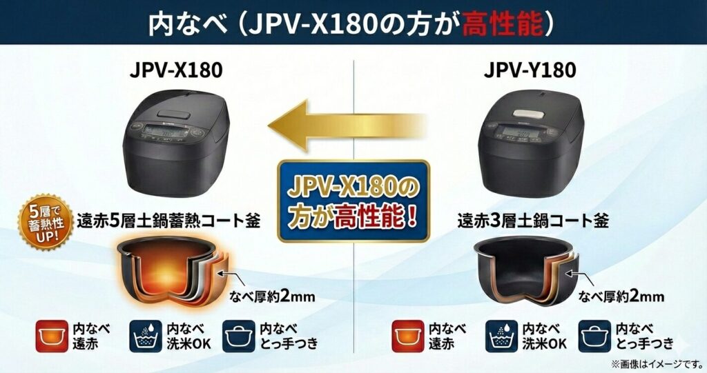 JPV-X180とJPV-Y180の違いを比較！どちらがおすすめ？タイガー魔法瓶炊飯器について解説_内なべ01