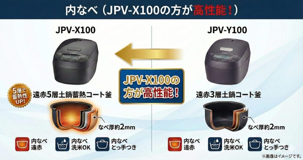 JPV-X100とJPV-Y100の違いを比較！どちらがおすすめ？タイガー魔法瓶炊飯器について解説_内なべ01