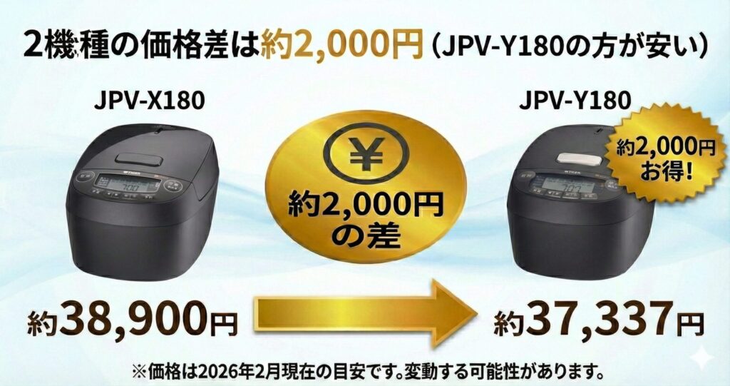 JPV-X180とJPV-Y180の違いを比較！どちらがおすすめ？タイガー魔法瓶炊飯器について解説_価格01