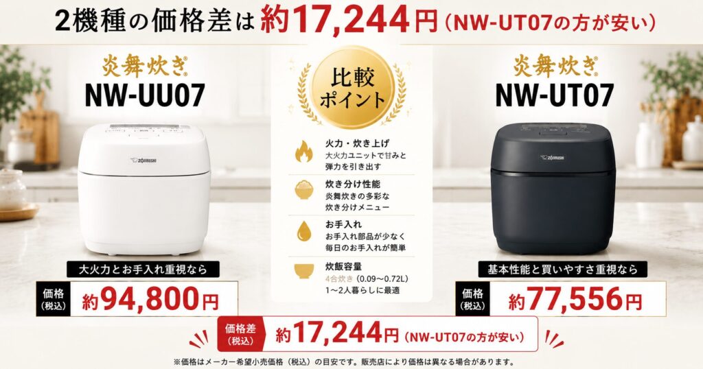 NW-UU07とNW-UT07の違いを比較！どちらがおすすめ？象印炊飯ジャーについて解説_価格01