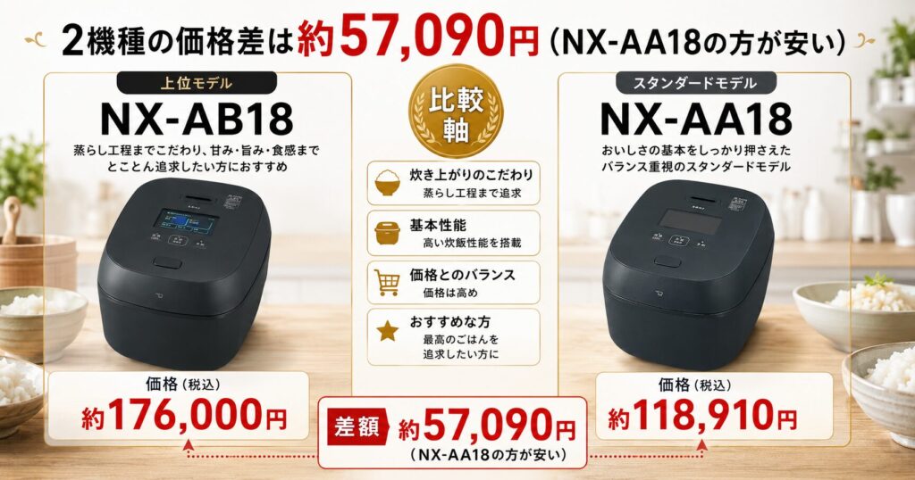 NX-AB18とNX-AA18の違いを比較！どちらがおすすめ？象印炊飯ジャーについて解説_価格01
