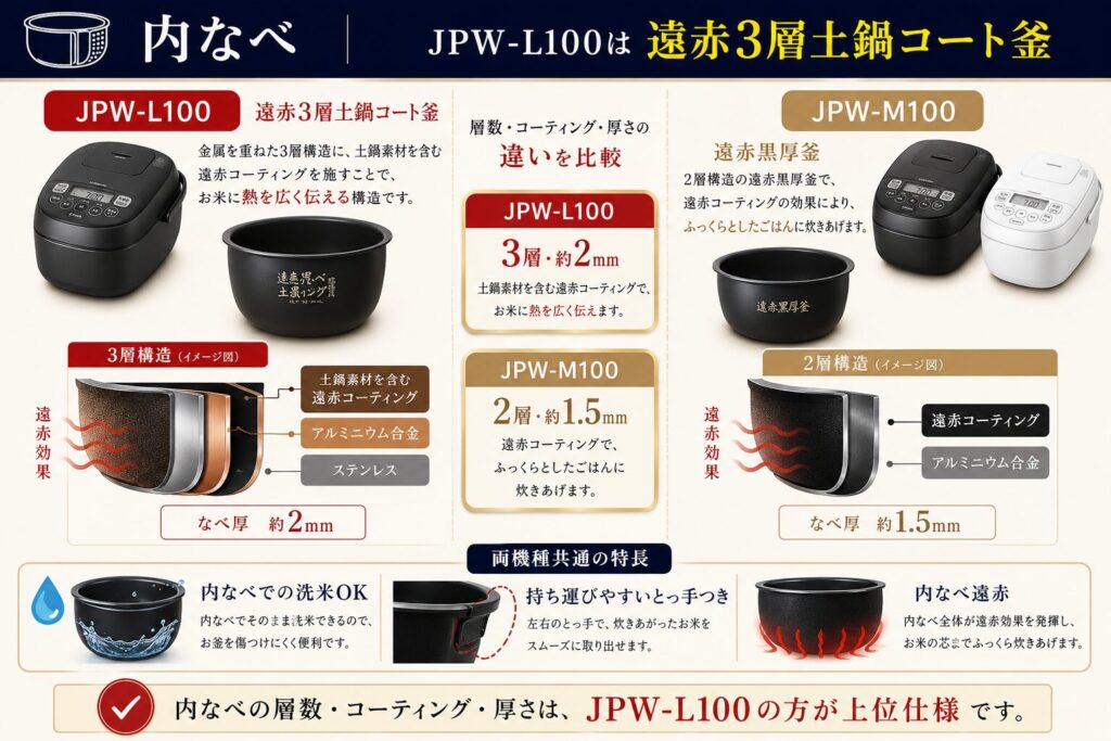 JPW-L100とJPW-M100の違いを比較！どちらがおすすめ？タイガー魔法瓶炊飯器について解説_内なべ02
