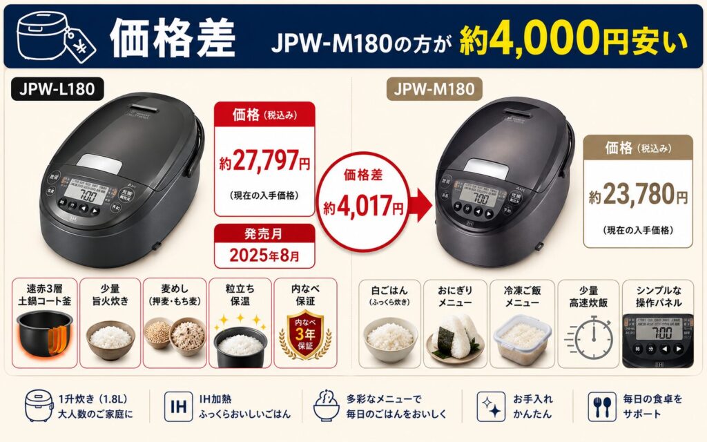 JPW-L180とJPW-M180の違いを比較！どちらがおすすめ？タイガー魔法瓶炊飯器について解説_価格02
