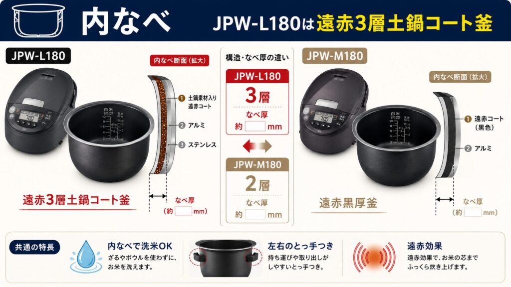 JPW-L180とJPW-M180の違いを比較！どちらがおすすめ？タイガー魔法瓶炊飯器について解説_内なべ02