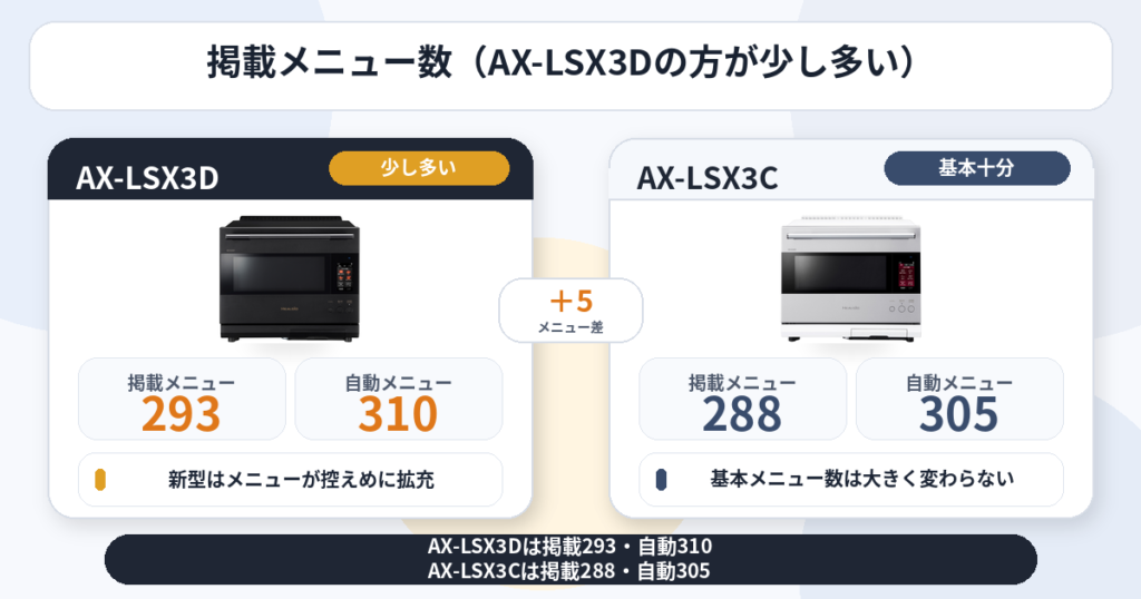 AX-LSX3DとAX-LSX3Cの違いを比較！どちらがおすすめ？シャープヘルシオについて解説_メニュー01