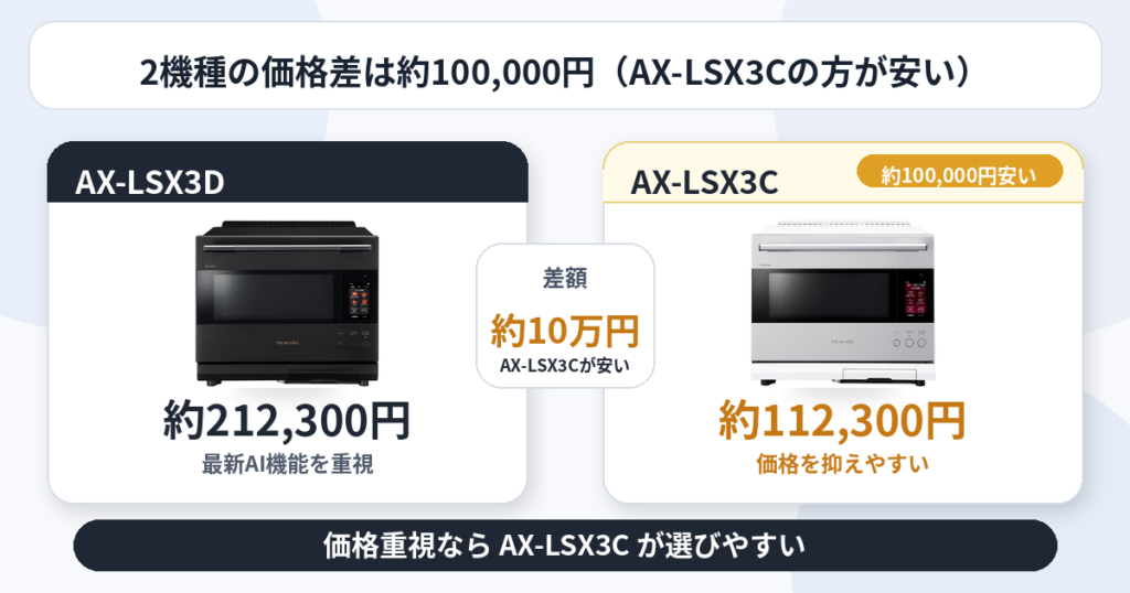 AX-LSX3DとAX-LSX3Cの違いを比較！どちらがおすすめ？シャープヘルシオについて解説_価格01