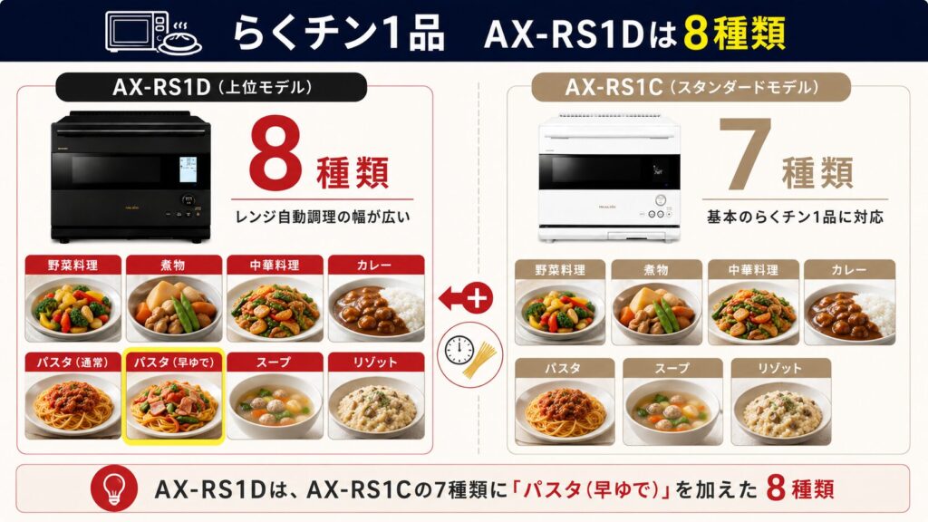AX-RS1DとAX-RS1Cの違いを比較！どちらがおすすめ？シャープヘルシオについて解説_1品02