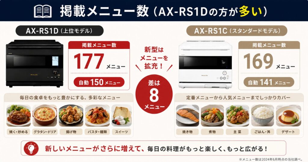 AX-RS1DとAX-RS1Cの違いを比較！どちらがおすすめ？シャープヘルシオについて解説_メニュー01