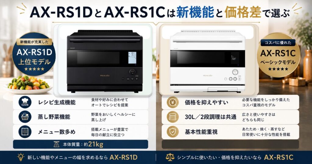 AX-RS1DとAX-RS1Cの違いを比較！どちらがおすすめ？シャープヘルシオについて解説_結論01
