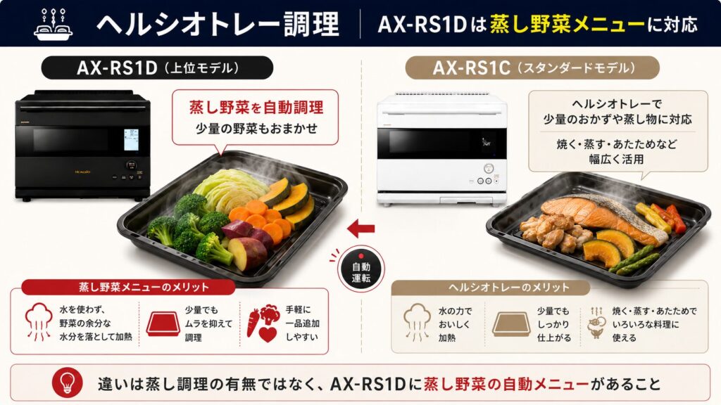 AX-RS1DとAX-RS1Cの違いを比較！どちらがおすすめ？シャープヘルシオについて解説_調理02