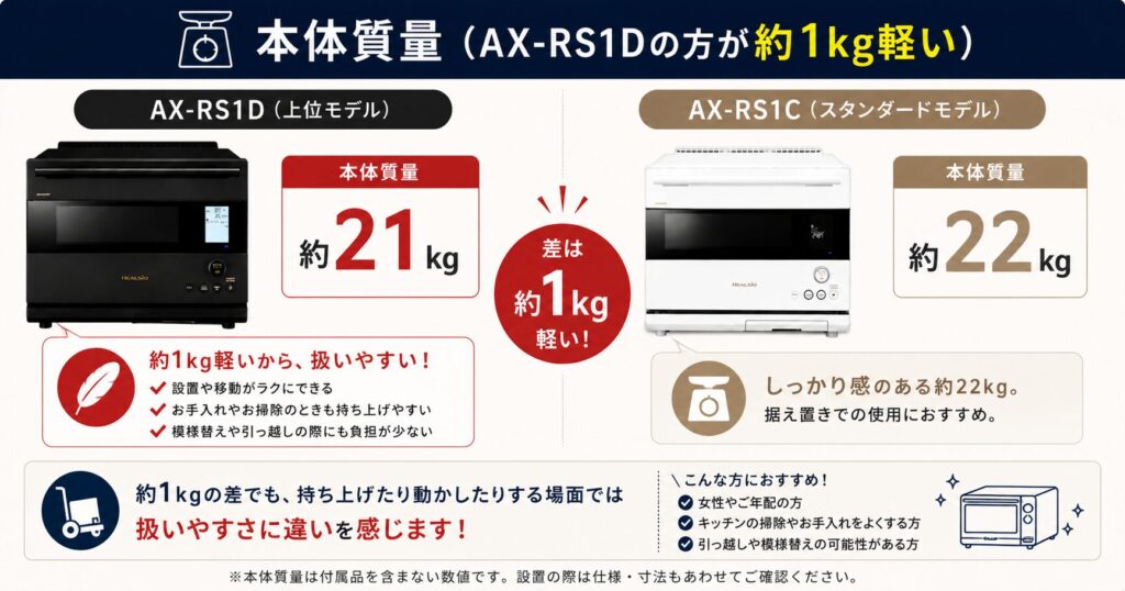 AX-RS1DとAX-RS1Cの違いを比較！どちらがおすすめ？シャープヘルシオについて解説_質量01