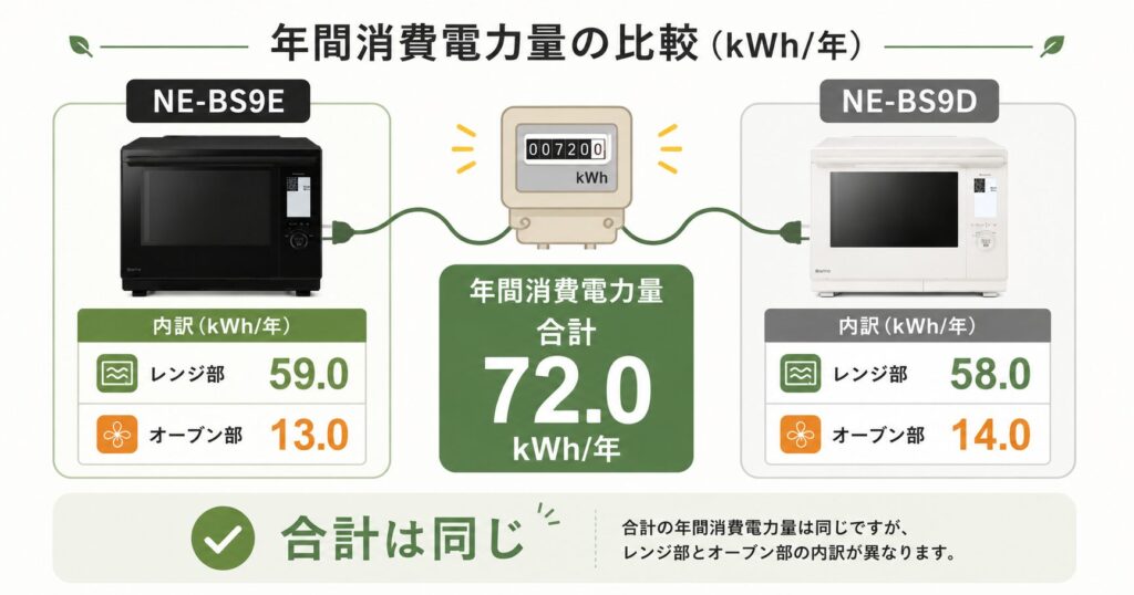 NE-BS9EとNE-BS9Dの違いを比較！どちらがおすすめ？パナソニックビストロについて解説_電力01