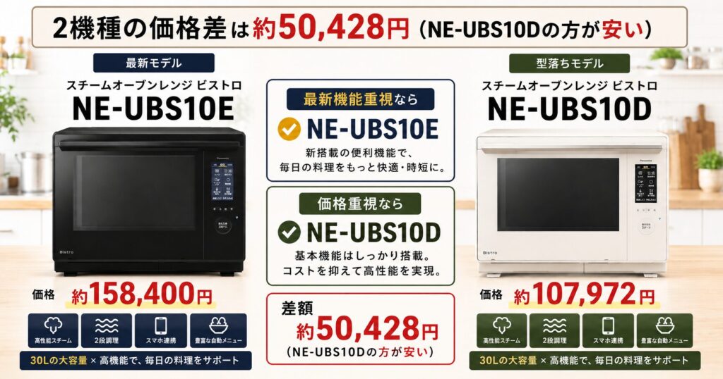 NE-UBS10EとNE-UBS10Cの違いを比較！どちらがおすすめ？パナソニックビストロについて解説_価格01