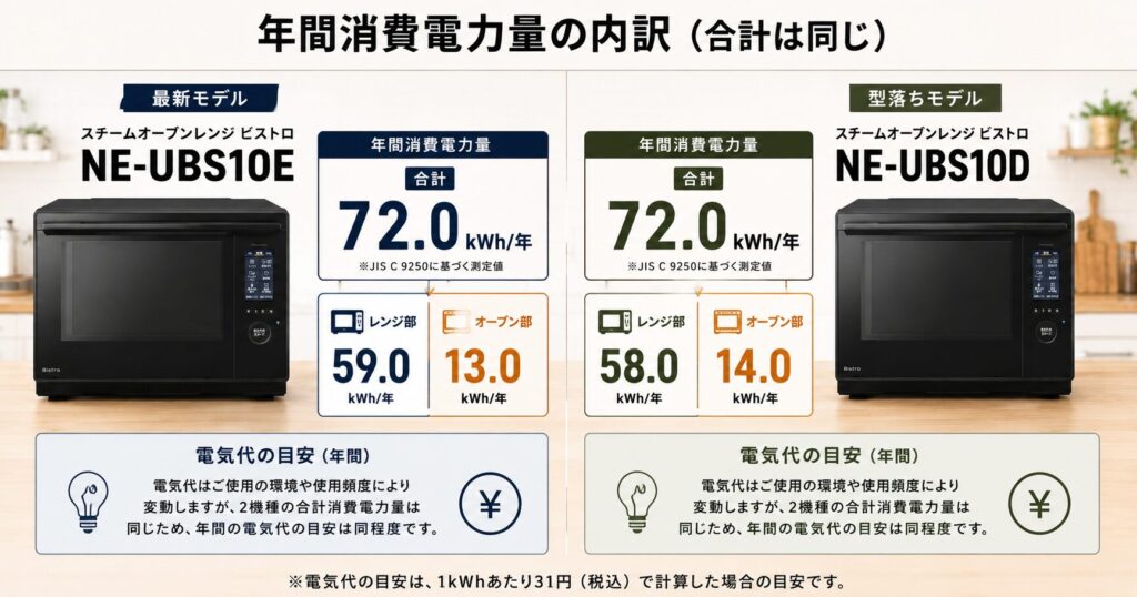 NE-UBS10EとNE-UBS10Cの違いを比較！どちらがおすすめ？パナソニックビストロについて解説_電力01