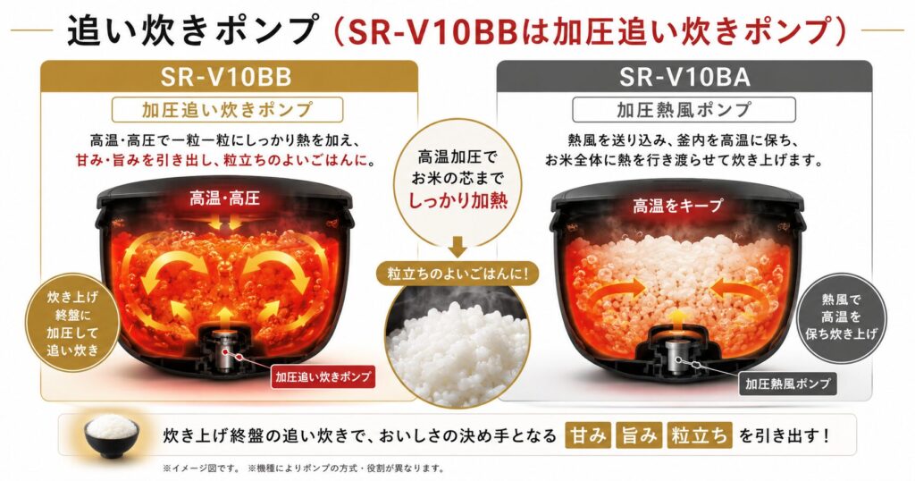 SR-V10BBとSR-V10BAの違いを比較！どちらがおすすめ？パナソニック炊飯器について解説_ポンプ01