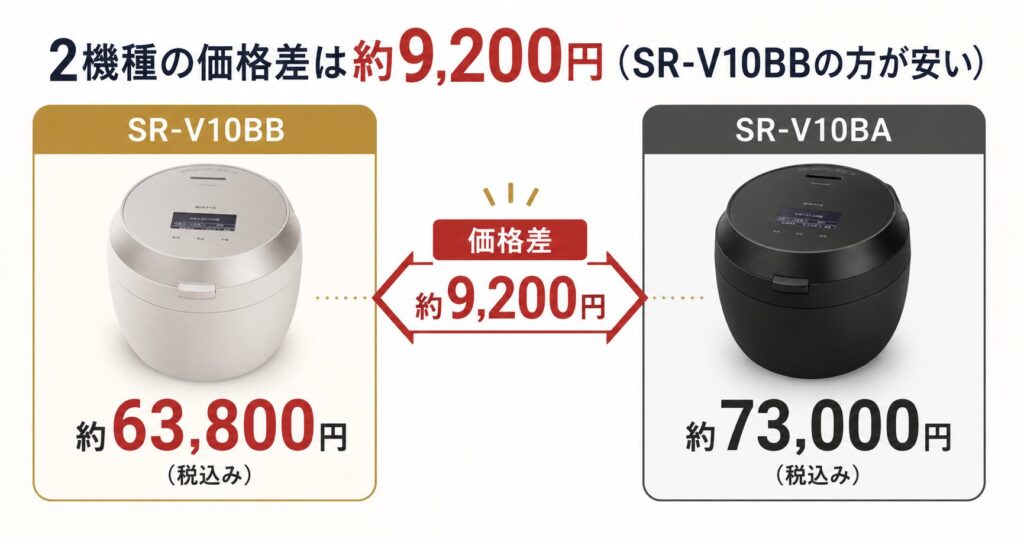 SR-V10BBとSR-V10BAの違いを比較！どちらがおすすめ？パナソニック炊飯器について解説_価格01