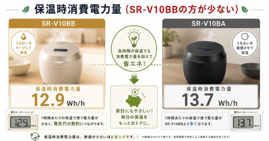 SR-V10BBとSR-V10BAの違いを比較！どちらがおすすめ？パナソニック炊飯器について解説_保温01