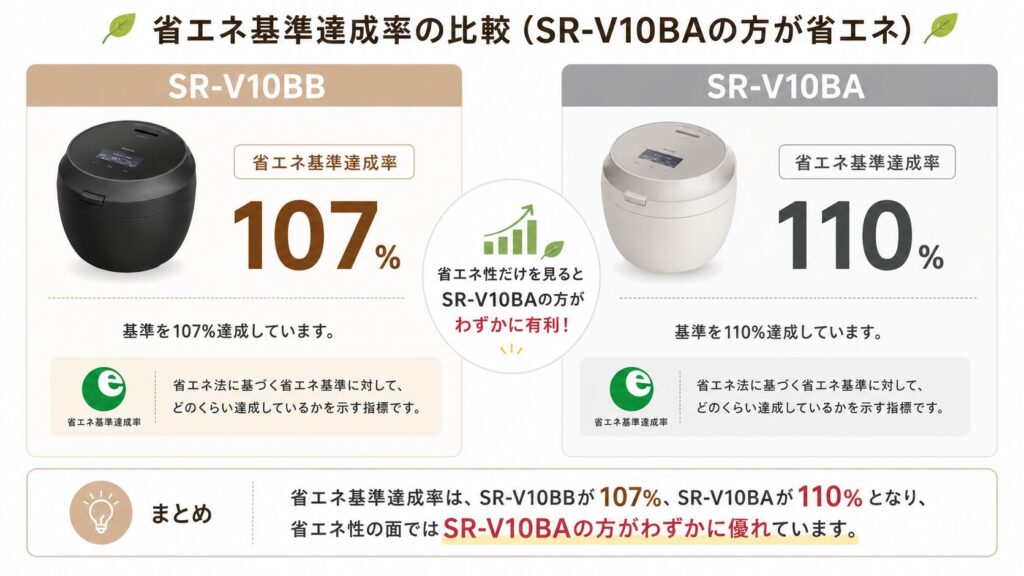 SR-V10BBとSR-V10BAの違いを比較！どちらがおすすめ？パナソニック炊飯器について解説_基準01
