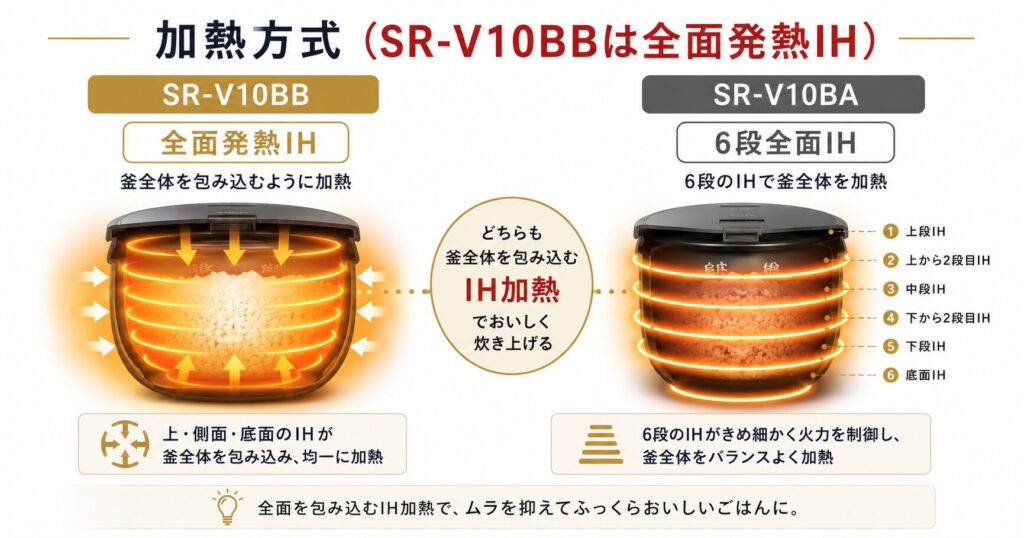 SR-V10BBとSR-V10BAの違いを比較！どちらがおすすめ？パナソニック炊飯器について解説_方式01