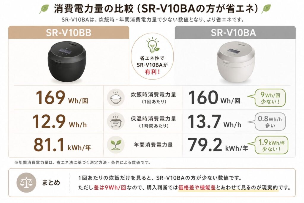 SR-V10BBとSR-V10BAの違いを比較！どちらがおすすめ？パナソニック炊飯器について解説_消費01