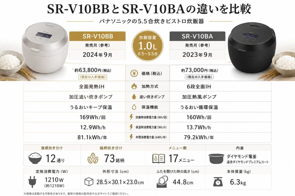 SR-V10BBとSR-V10BAの違いを比較！どちらがおすすめ？パナソニック炊飯器について解説_結論01