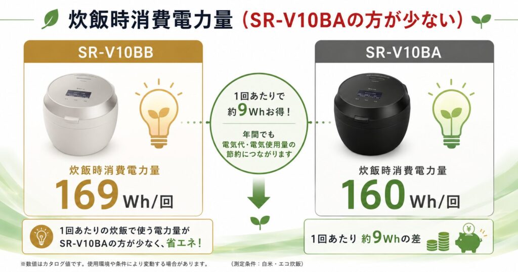 SR-V10BBとSR-V10BAの違いを比較！どちらがおすすめ？パナソニック炊飯器について解説_電力01