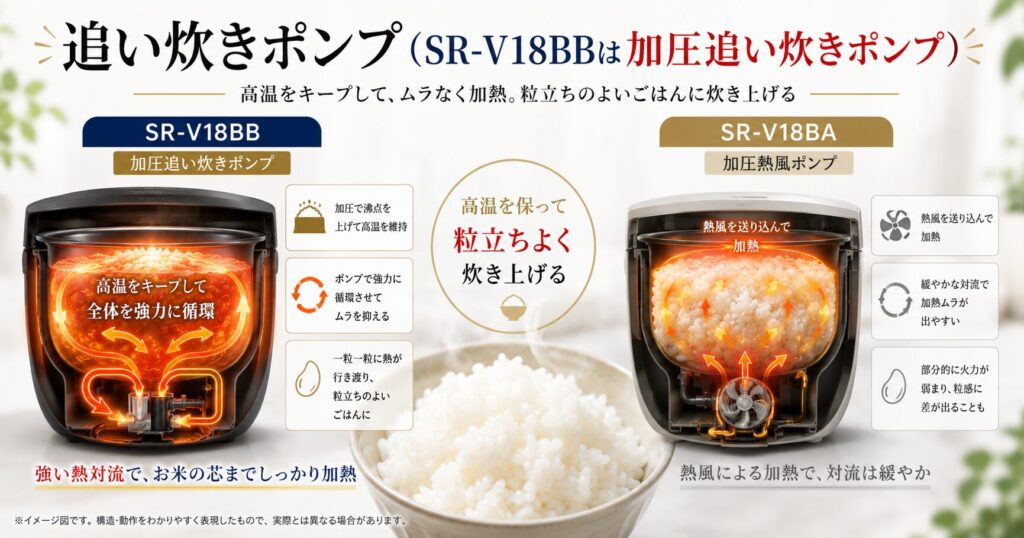 SR-V18BBとSR-V18BAの違いを比較！どちらがおすすめ？パナソニック炊飯器について解説_ポンプ01