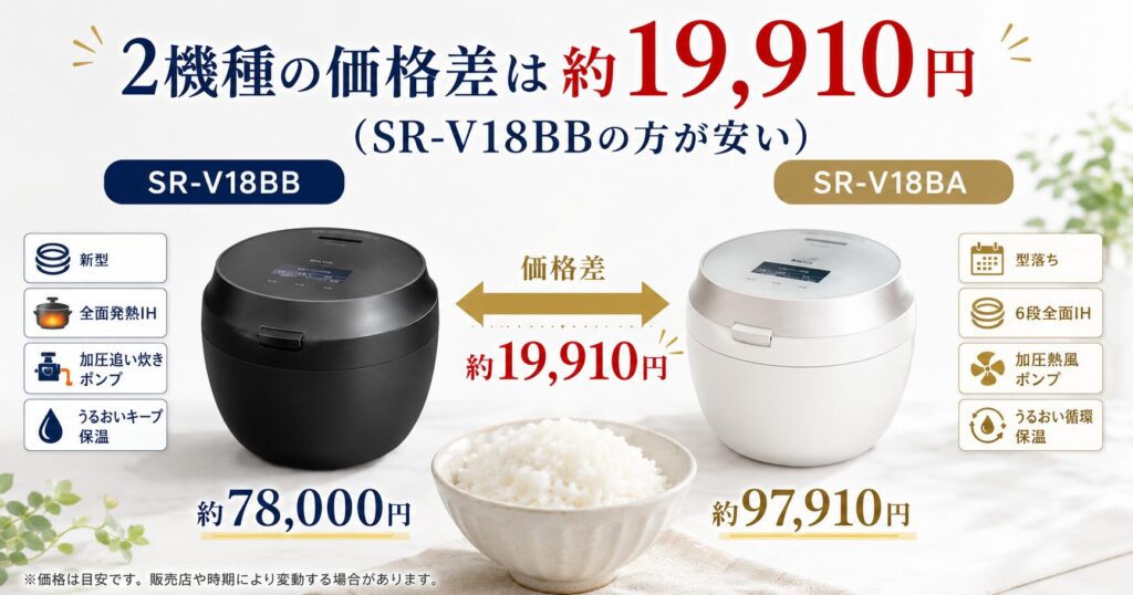 SR-V18BBとSR-V18BAの違いを比較！どちらがおすすめ？パナソニック炊飯器について解説_価格01