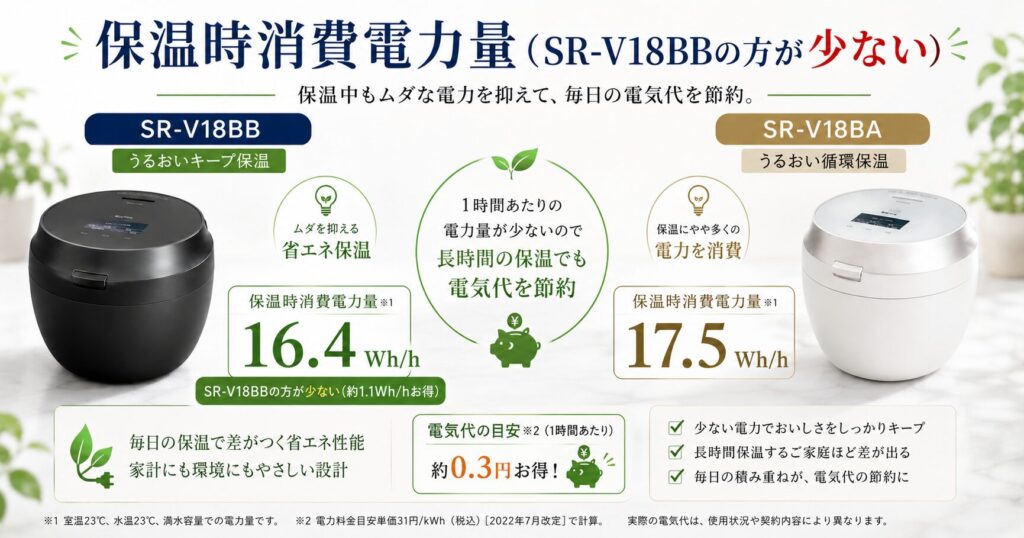 SR-V18BBとSR-V18BAの違いを比較！どちらがおすすめ？パナソニック炊飯器について解説_保温01