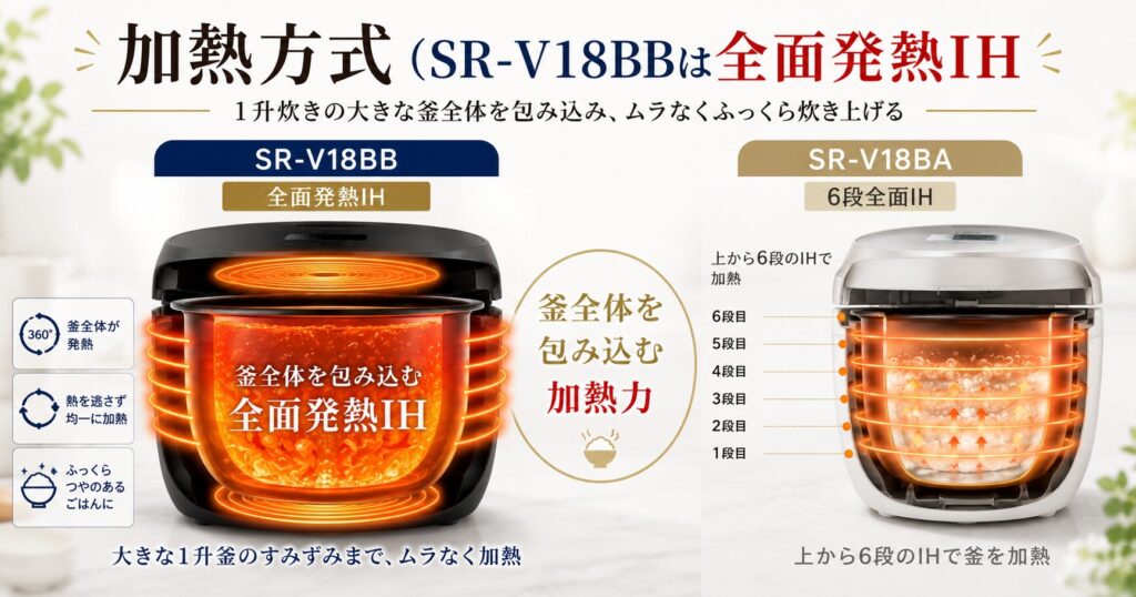 SR-V18BBとSR-V18BAの違いを比較！どちらがおすすめ？パナソニック炊飯器について解説_方式01