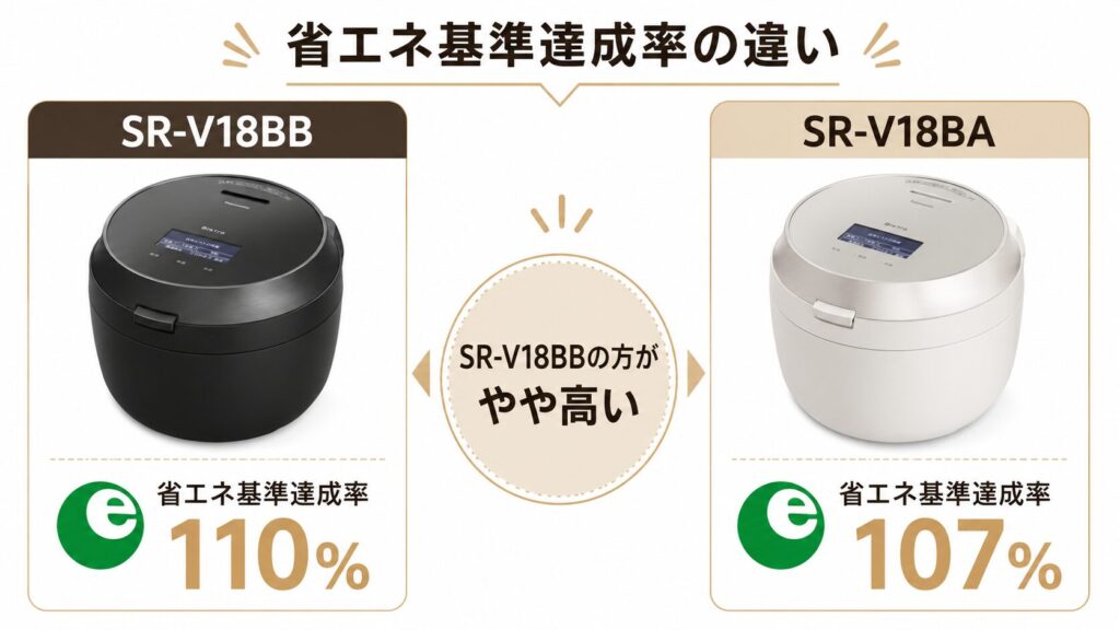 SR-V18BBとSR-V18BAの違いを比較！どちらがおすすめ？パナソニック炊飯器について解説_達成01