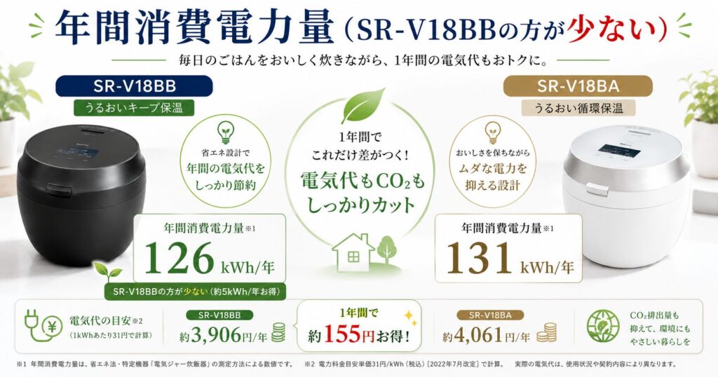 SR-V18BBとSR-V18BAの違いを比較！どちらがおすすめ？パナソニック炊飯器について解説_電力01