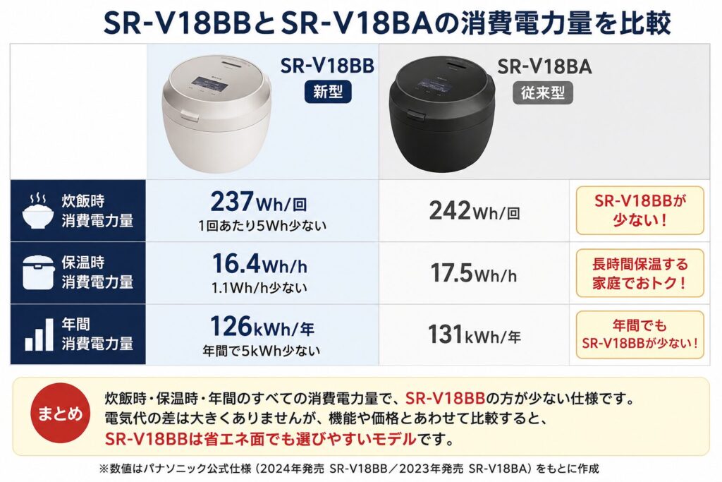 SR-V18BBとSR-V18BAの違いを比較！どちらがおすすめ？パナソニック炊飯器について解説_電力02