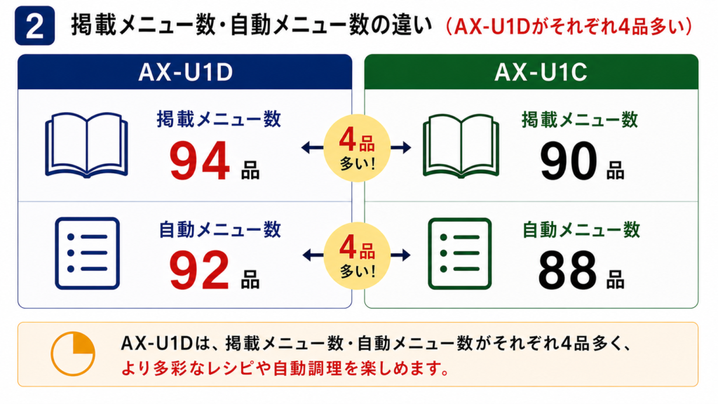 AX-U1DとAX-U1Cの違いを比較！どちらがおすすめ？シャープヘルシオについて解説_メニュー01