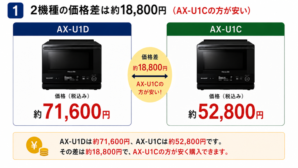 AX-U1DとAX-U1Cの違いを比較！どちらがおすすめ？シャープヘルシオについて解説_価格01