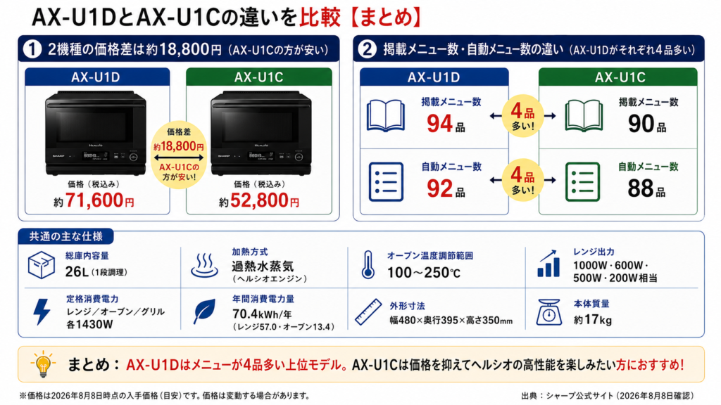 AX-U1DとAX-U1Cの違いを比較！どちらがおすすめ？シャープヘルシオについて解説_結論01