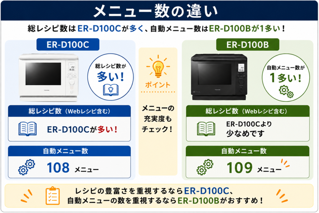 ER-D100CとER-D100Bの違いを比較！どちらがおすすめ？東芝石窯ドームについて解説_メニュー01