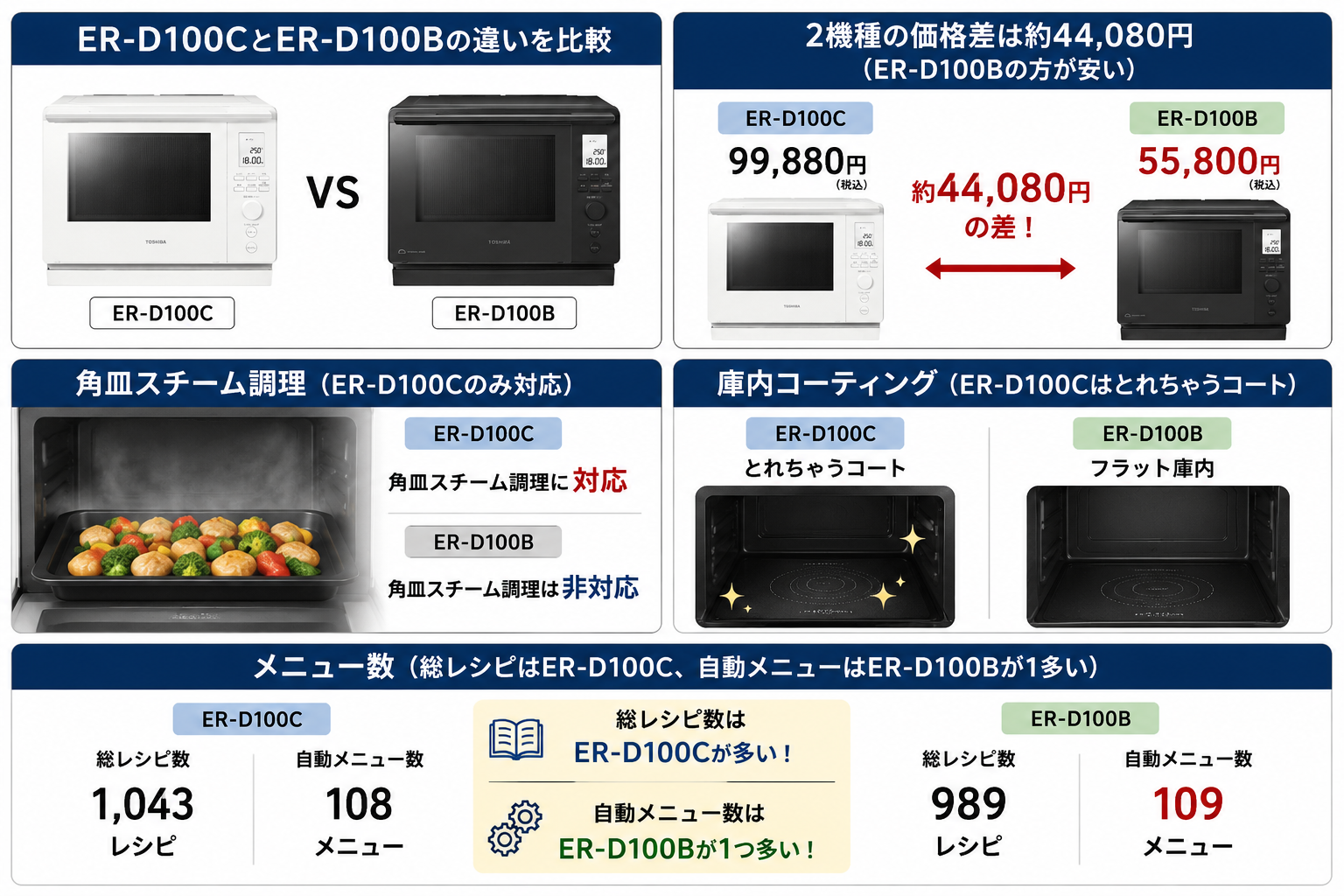ER-D100CとER-D100Bの違いを比較！どちらがおすすめ？東芝石窯ドームについて解説_結論01
