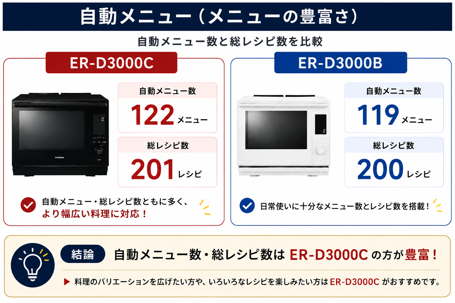 ER-D3000CとER-D3000Bの自動メニューの違い